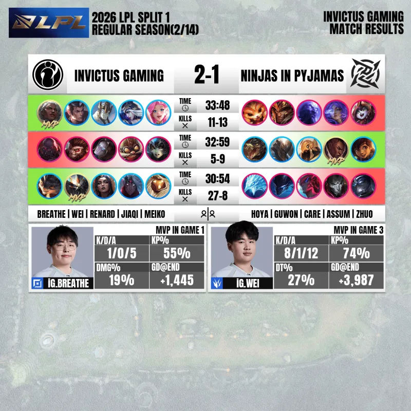天博官网-战胜NIP后，IG发文：秘奥义！極境定胜局